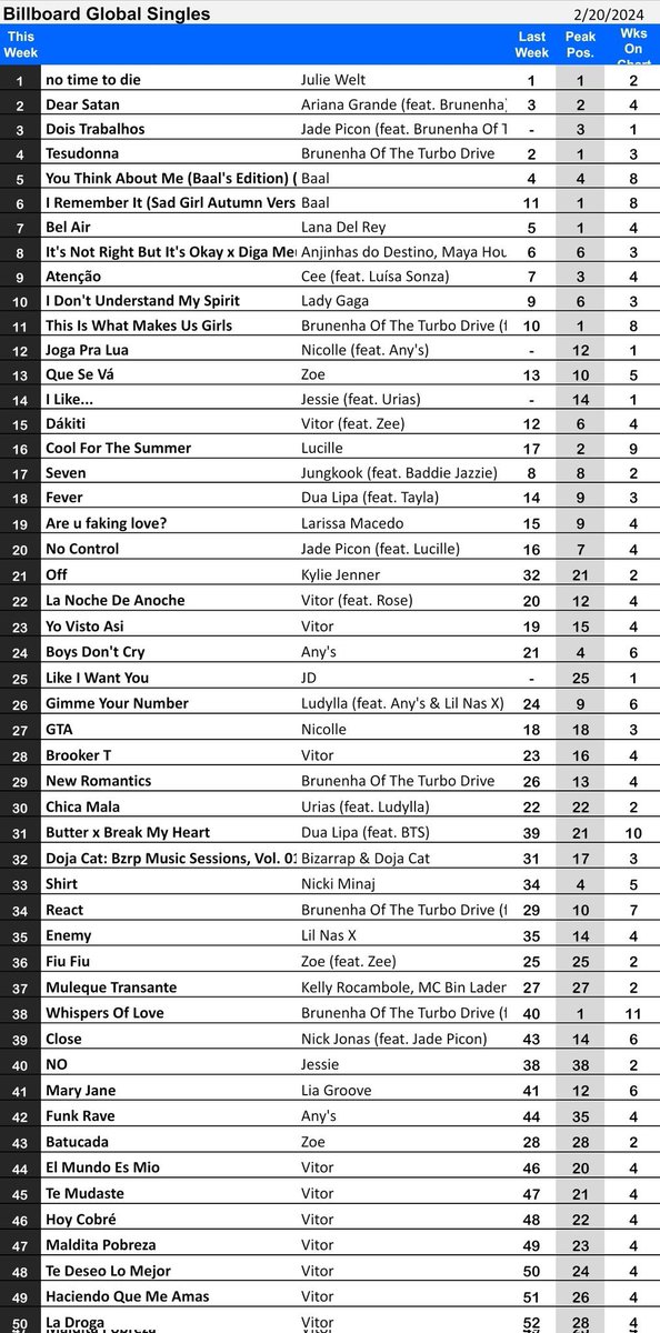 “No Time To Die” da @JulieWeltMW permance em #1 na Billboard Global Singles.