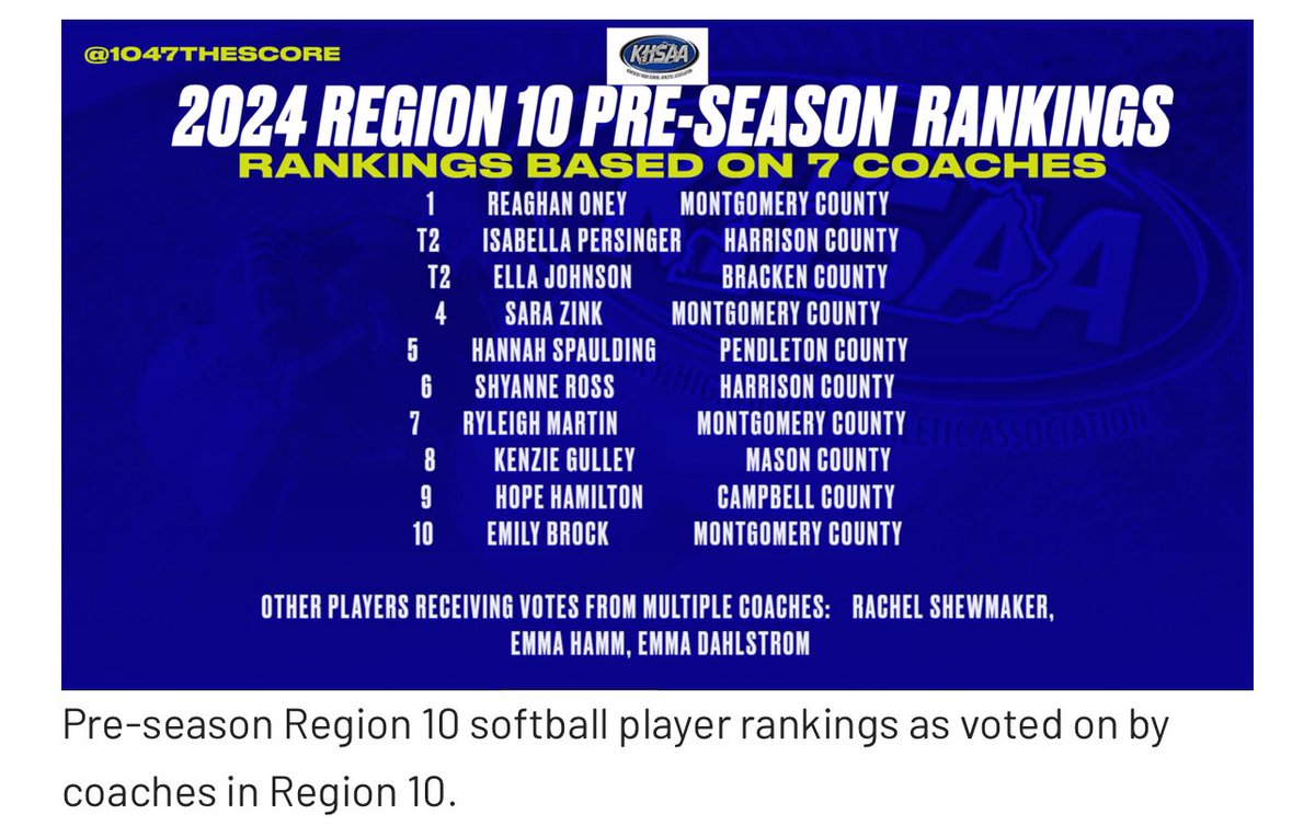ReaghanOney11's tweet image. I am honored to be #1 for the 2024 Region 10 Softball Pre-season Rankings!   Congrats to my teammates @sarazink @RyleighMartin12 and Emily Brock for also being ranked! #MoCoProud #R2L #TrustTheProcess #LastRun @MC_Lady_Indians @mpuckit11 @ercharles15 @e_newellcoach @riseupsports1