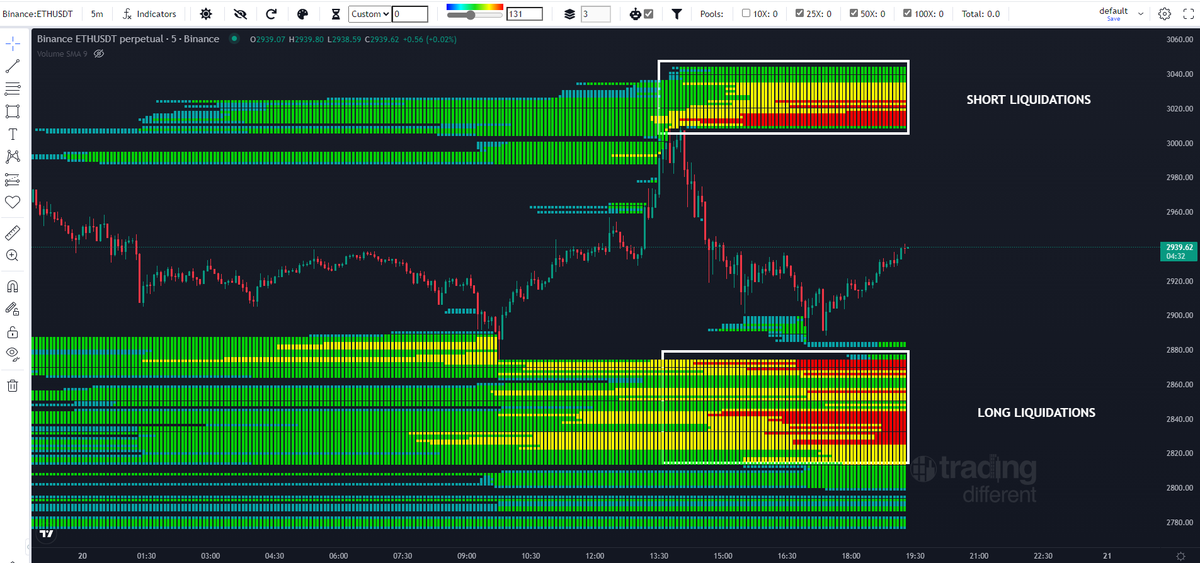 tradingdiff's tweet photo. #ETH Liqiuidation Heatmap. Scalping Chart.
#Ethereum reached 3k and then fell back 4%.
Liquidity is accumulating in both long and short liquidation zones.
#Altcoins #Ethererum #ttrading https://t.co/EUWncjKHR1