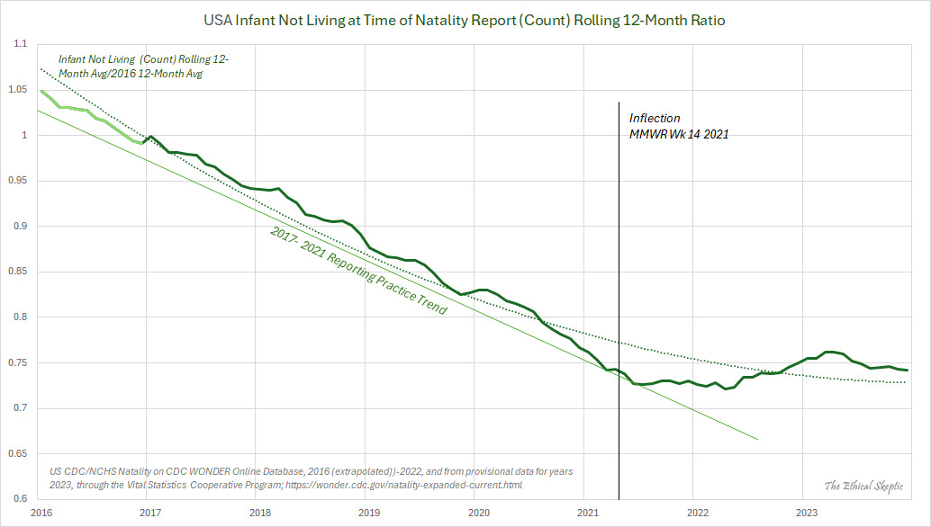 EthicalSkeptic's tweet image. Therefore, we have found two important US birth data inflections at MMWR Week 14 of 2021, which are corroborated and supported by myriad reports and case studies on the part of medical professionals.