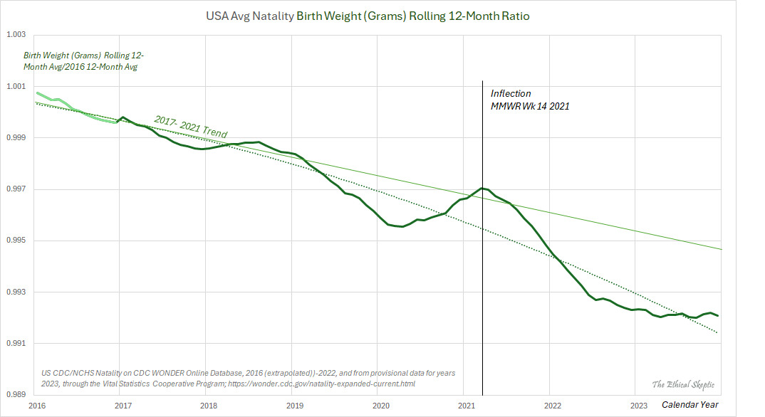 EthicalSkeptic's tweet image. Therefore, we have found two important US birth data inflections at MMWR Week 14 of 2021, which are corroborated and supported by myriad reports and case studies on the part of medical professionals.