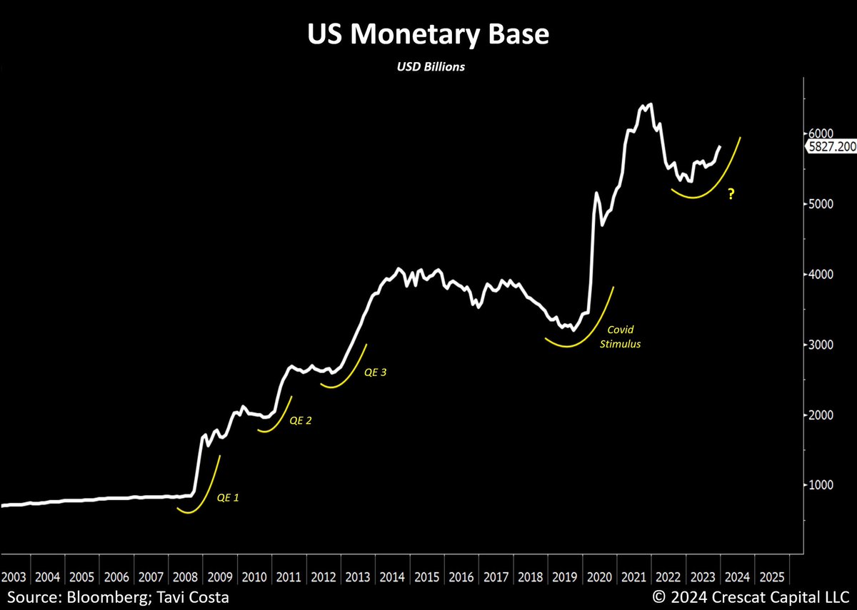 Meanwhile:   The US monetary base has been rising significantly recently.   In the last 12 months alone, there has been a rise of $420 billion, primarily fueled by bank reserves.   While the Fed should not classify this as QE due to mechanical differences, it unmistakably echoes