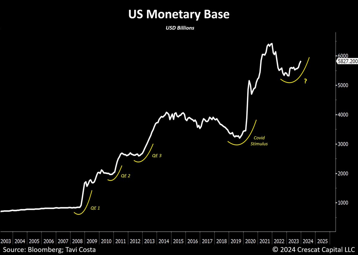 Meanwhile:
 
The US monetary base has been rising significantly recently.
 
In the last 12 months alone, there has been a rise of $420 billion, primarily fueled by bank reserves.
 
While the Fed should not classify this as QE due to mechanical differences, it unmistakably echoes
