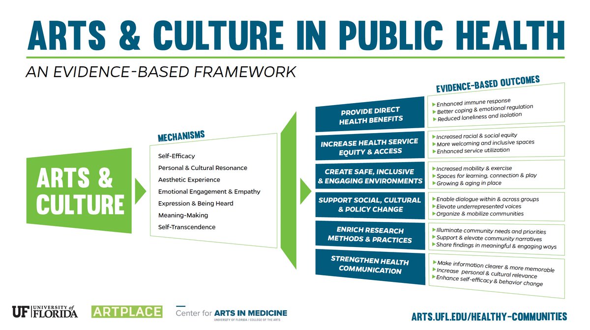 NEW PUB + Framework Resource We examined evidence related to the uses of arts & culture in public health in the US to develop a pilot version of an evidence-based framework to guide cross-sector development & research. SO incredibly proud of this work! doi.org/10.1177/152483…