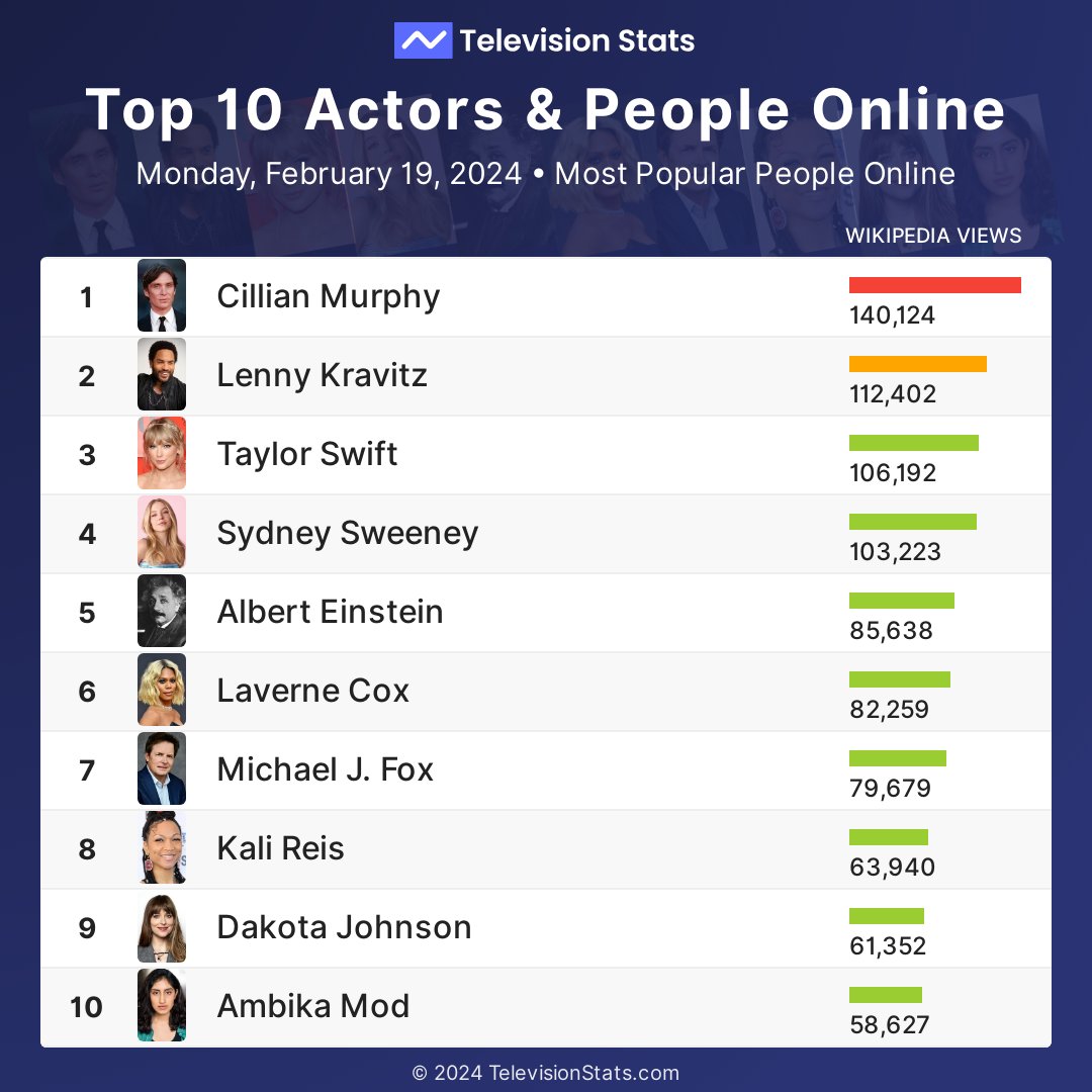 Top 10 Actors and People Yesterday

1 #CillianMurphy
2 #LennyKravitz
3 #TaylorSwift
4 #SydneySweeney
5 #AlbertEinstein
6 #LaverneCox
7 #MichaelJFox
8 #KaliReis
9 #DakotaJohnson
10 #AmbikaMod

More at TelevisionStats.com/actors