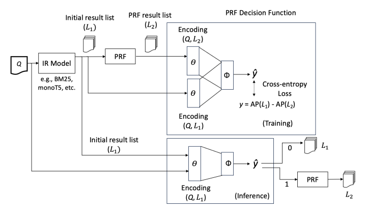 Debasis Ganguly (@debforit) on Twitter photo Preprint of our #ECIR2024 paper is now available
arxiv.org/pdf/2401.11198…
We show how #QPP can lead to a dynamic #IR pipeline where we decide whether to apply #PRF or not.
<a href="/macavaney/">Sean MacAvaney</a> <a href="/suchanadatta/">Suchana Datta</a> @derekgreene
<a href="/ir_glasgow/">Glasgow IR Group</a> Preprint of our #ECIR2024 paper is now available
arxiv.org/pdf/2401.11198…
We show how #QPP can lead to a dynamic #IR pipeline where we decide whether to apply #PRF or not.
<a href="/macavaney/">Sean MacAvaney</a> <a href="/suchanadatta/">Suchana Datta</a> @derekgreene
<a href="/ir_glasgow/">Glasgow IR Group</a>