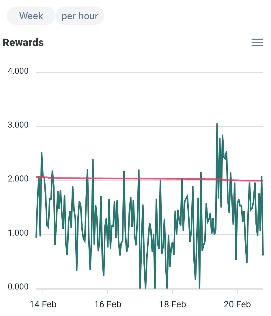 sdstracker's tweet photo. You got stratos resource nodes? Check your daily profits here https://t.co/JYrWko0YgM #stratos $STOS https://t.co/cJ2vncccld