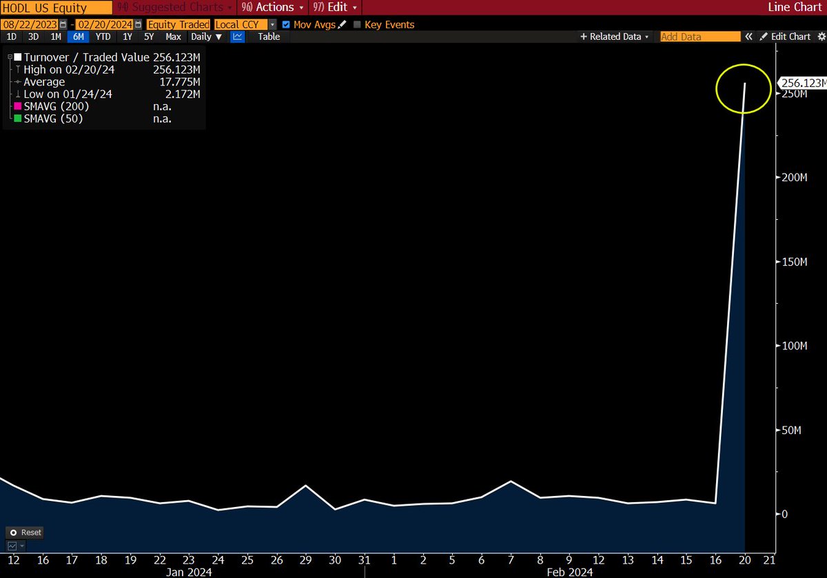 WatcherGuru's tweet photo. JUST IN: VanEck's spot #Bitcoin ETF trading volume is up 14x today. https://t.co/y2yFjlGALj