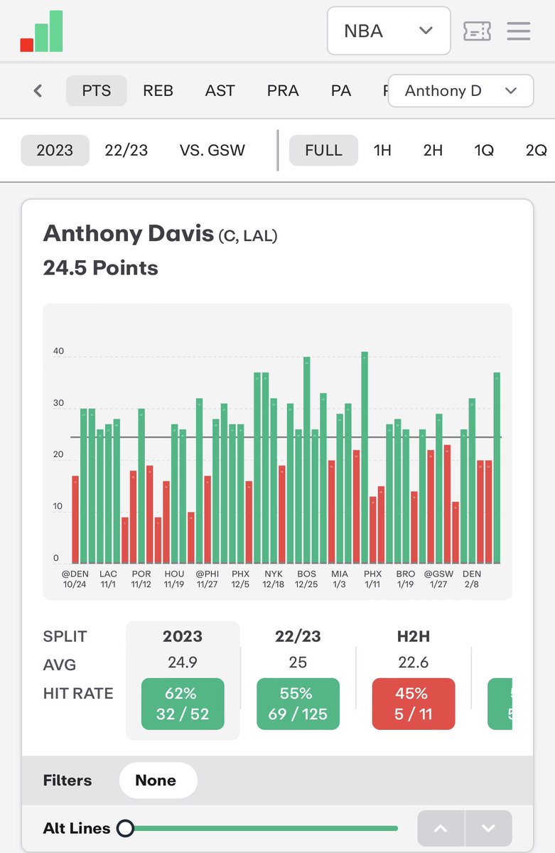 1u-Davis (LAL) o24.5 pts -125 (DK)

Getting AD on multiple days rest is huge 🚀 

This season, in games played with at least 2 days of rest, he’s averaging o26 PPG &amp; is over this line in 9/13. 

Warriors have tinkered with their lineup now that is Green is back. Kuminga &amp; Green