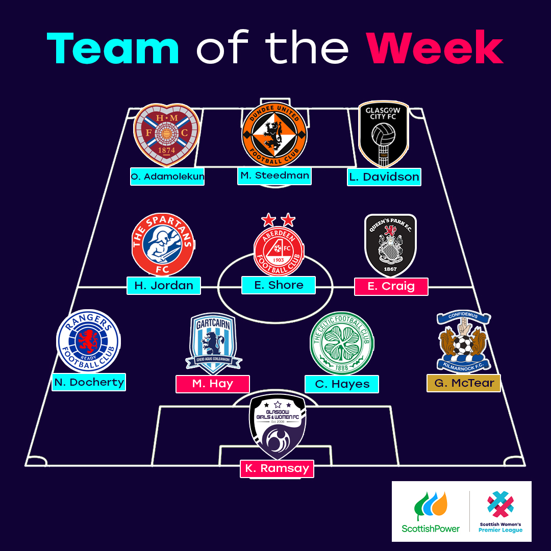 Queen's Park FC - Women (@queensparkwfc) on Twitter photo 🍜 Emma Craig is in this week's <a href="/SWPL/">Scottish Women's Premier League</a> Team of the Week after her performance at the weekend.
Well done, Emma! 🍜 Emma Craig is in this week's <a href="/SWPL/">Scottish Women's Premier League</a> Team of the Week after her performance at the weekend.
Well done, Emma!