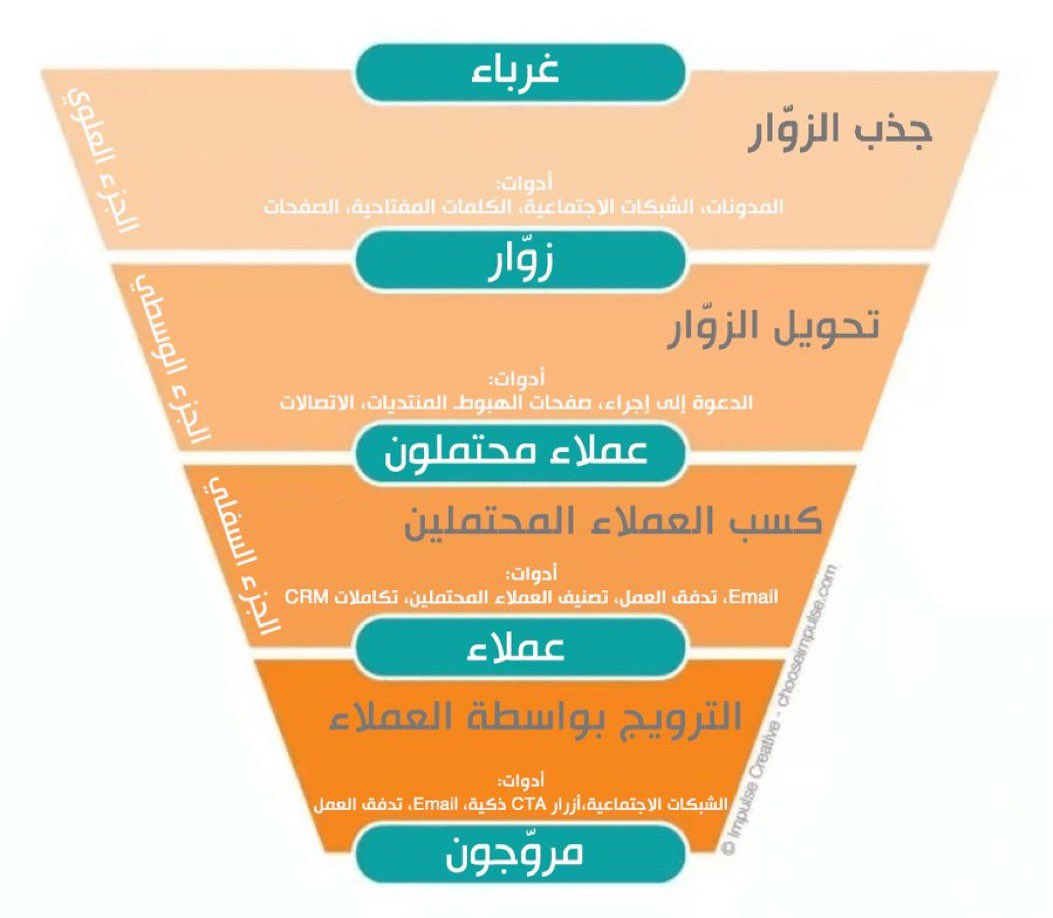 Faj___'s tweet photo. والله العظيم اللي ما يعرف القمع التسويقي بيتضايق إذا ما حقق نتائج بالاعلان! 

لا تسوي/ ن اعلان إذا انتوا ما تعرفون القمع التسويقي أو احد شرحه لكم ☺️

العملاء يبدأون من غرباء إلى مروجين لخدماتكم و منتجاتكم 

العميل مو من أول مره يشتري و نقطه على السطر . https://t.co/YwTu6IY2fO