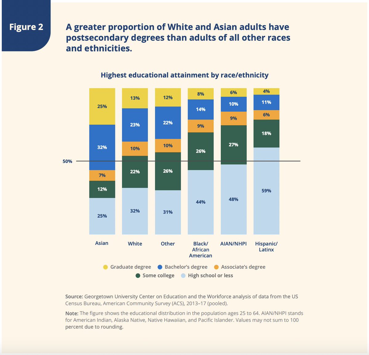 Even after decades of reform, the American education system has a growing problem with racial and economic injustice. More White (46%) and Asian (64%) adults have an associate’s degree or higher, compared to 21% of Latino adults and 31% of Black adults. bit.ly/3vvrroz