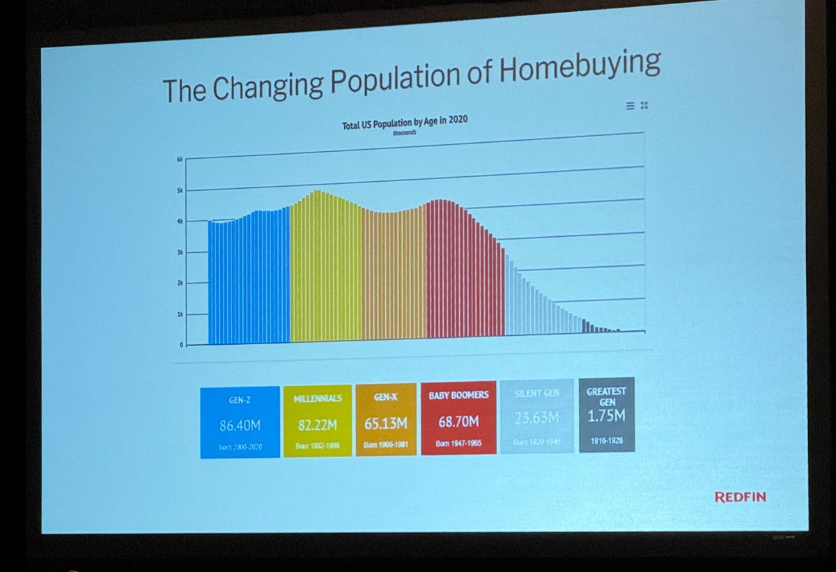 massive demand for housing from Gen Z and Millennials, yet Boomers with no kids own twice as many large homes (3+ brs). This policy failure is evident. Let's empower seniors to downsize and promote more housing types in our cities! #HousingPolicy #GenerationGap ⁦⁩