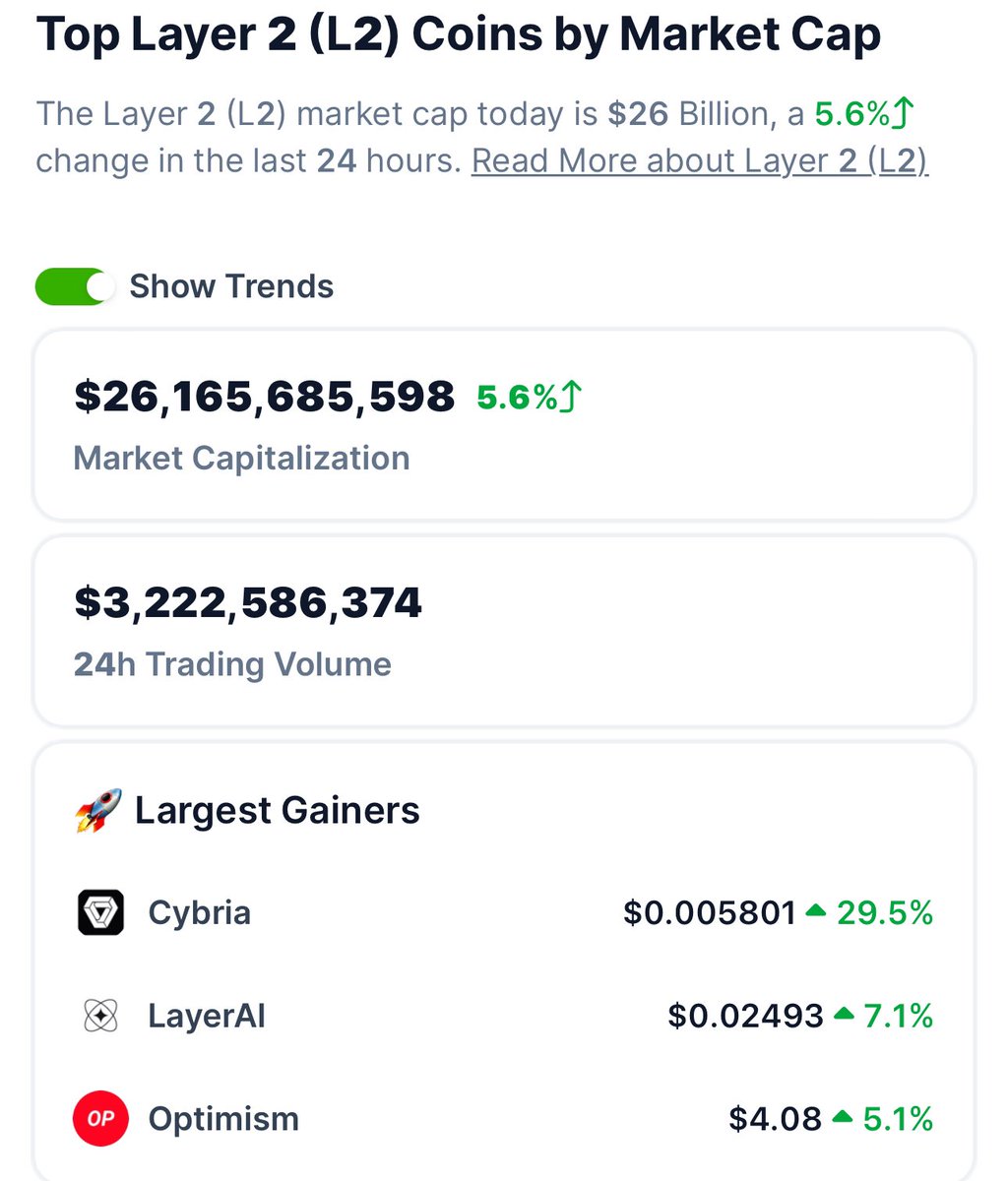 cybriacoin's tweet image. Don't lose your place for more ;) $CYBA is in the highest earning #Layer2 category on @coingecko @GeckoTerminal 🔥Remember the previous pump, there was less material. $CYBA ecosystem is almost complete 💪💪💪
#cyba #cyrbia #cybapumpcoming #cybascan #layer2…