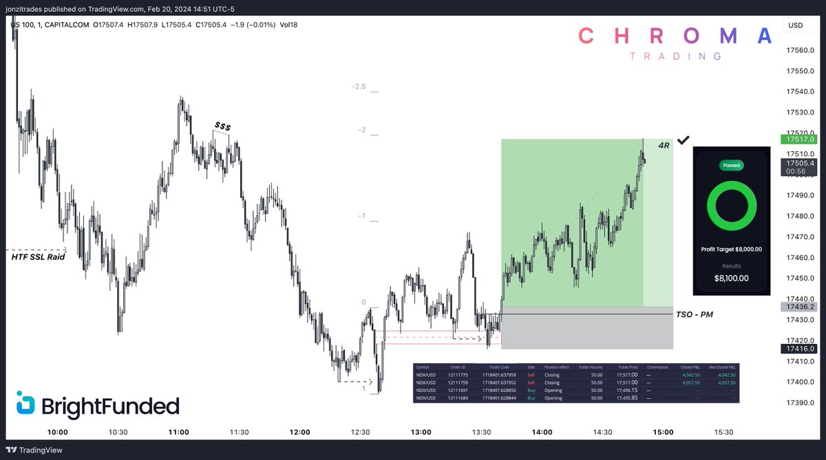 $NQ | +4R

- clean PM session
- another phase 1 in the books, goal is max funding with <a href="/BrightFunded/">BrightFunded</a> by EOY 🥂