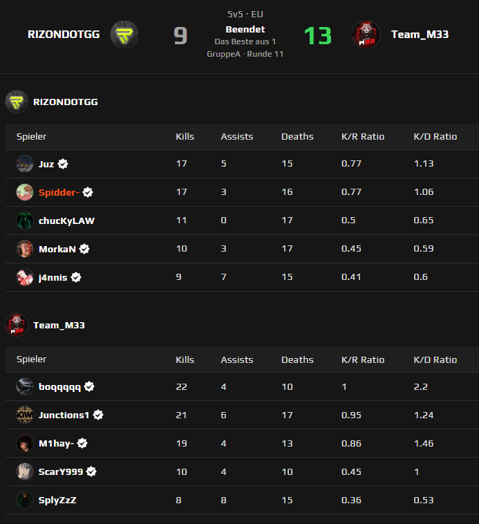 dreaming. (@spiddercs) on Twitter photo verlieren leider wieder in der <a href="/ESEA/">ESEA League</a> Main. Somit stehen wir jetzt 4-7! 😔
🗺️Anubis 09:13
#tothehoRIZON #RIZzON verlieren leider wieder in der <a href="/ESEA/">ESEA League</a> Main. Somit stehen wir jetzt 4-7! 😔
🗺️Anubis 09:13
#tothehoRIZON #RIZzON