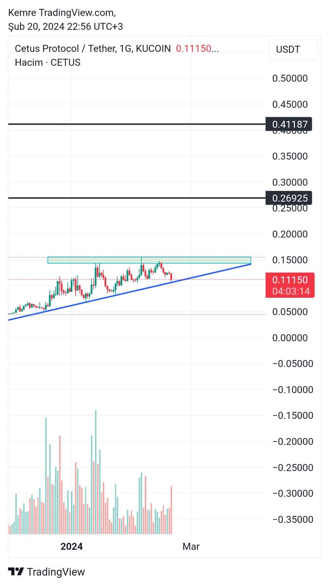 CryptoEmree_'s tweet image. $cetus burayı kaybetmemeli . Ona son Bi şans veriyorum ⏳️

$orca $ai $trvl $cws $etgm