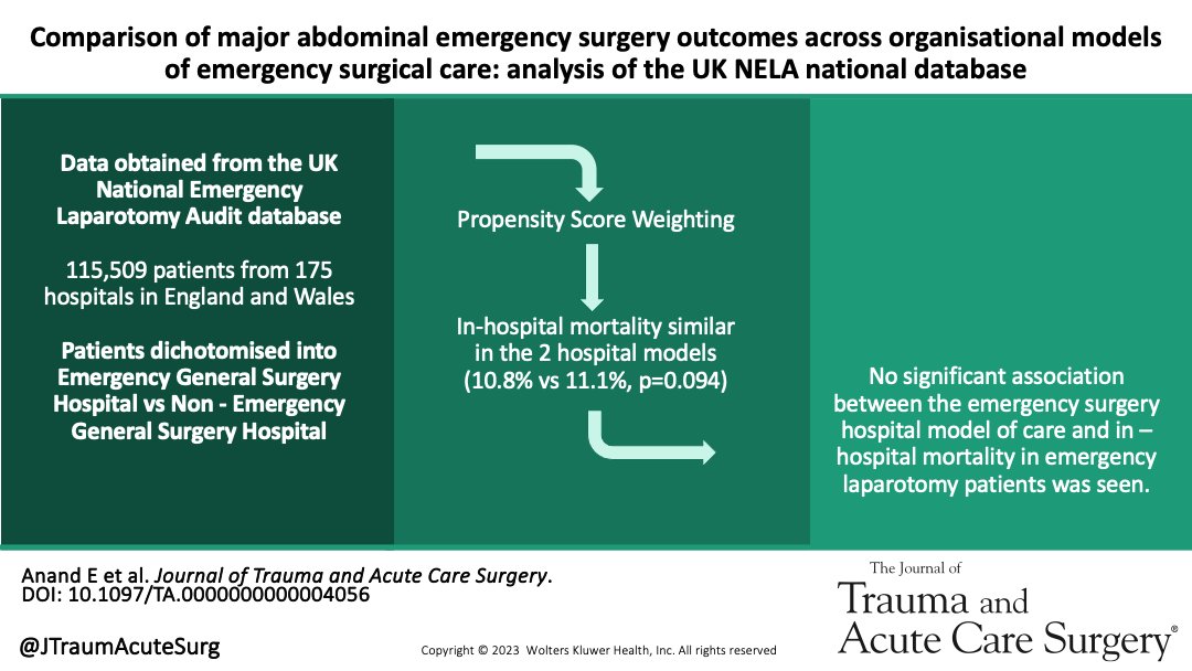 A Comparison of major abdominal emergency surgery outcomes across organisational models of emergency surgical care. #JoTACS @easan_anand @SaqRahman @tomlincr @philip_pucher #TraumaSurg #MedEd #SoMe4Surgery #EmergencyMed #EmergencyMedicine #SoMe4Trauma journals.lww.com/jtrauma/fullte…