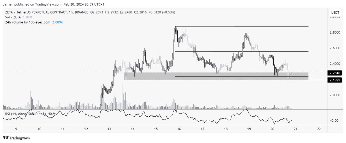 JadedTrading's tweet photo. $ZETA looking very good at this level. Also a possible range where it took out all the lows and closed above RL. And a divergence as icing on the cake!

https://t.co/cZCvD0OJ6v https://t.co/yPECXdiC4W
