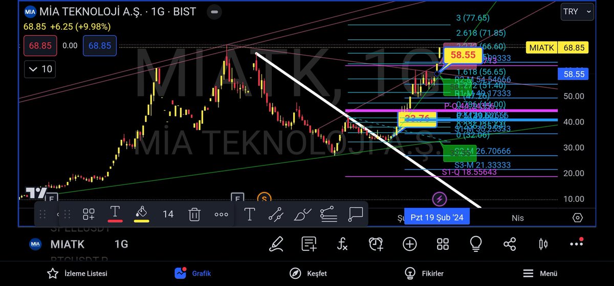 Knowledge_ilker's tweet photo. #miatk uzun vade portfoye 33 TL den transfer ediyorum dedim.
Dost mekani sabit twitteki ucretsiz #telegram adresimden de paylaştım.
#miatk bugün de tavan
#miatk 58.60 destekli devam eder..
#fiboimpulse 2 kar alma 71.85 ilk hdf
87 TL 2.hdf
koşul yarın 69.80 uzeri kapanış yapsin yeter.