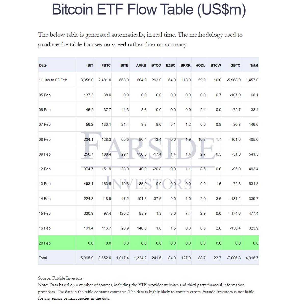 1/2] Bitcoin Spot ETF Flow - 20th Feb 2024 Watch our website for another  night of live ETF flow data, after the long weekend We are hearing rumours  today was a solid