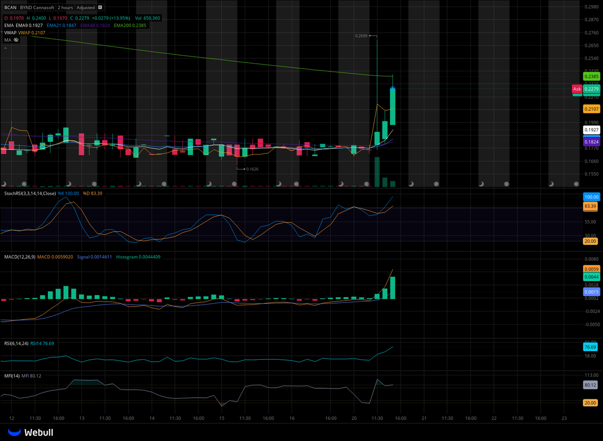 MagicalStocks's tweet photo. $BCAN is heating up as my #topstock #towatch into AH and tomorrow!

Above the 2 hour 200 EMA this MOVES!

Dont be suprised if this test the 4 hour 200 ema around $.032 soon! 

$TLRY $LFLY $SNDL $SPY $TSLA $CVKD $PTPI $BMR
$ROI $TANH $BAOS $GDC $LUNR https://t.co/bwrEhhryYG