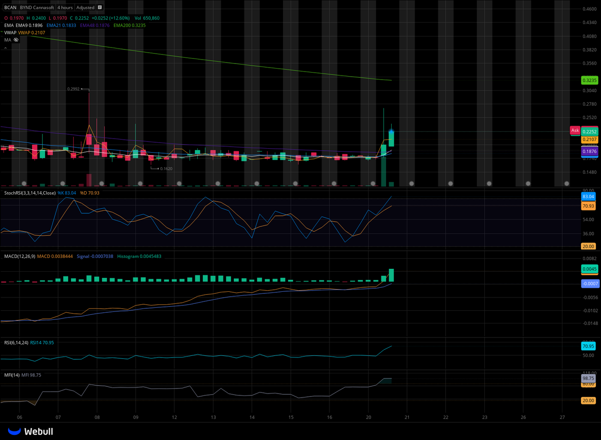 MagicalStocks's tweet photo. $BCAN is heating up as my #topstock #towatch into AH and tomorrow!

Above the 2 hour 200 EMA this MOVES!

Dont be suprised if this test the 4 hour 200 ema around $.032 soon! 

$TLRY $LFLY $SNDL $SPY $TSLA $CVKD $PTPI $BMR
$ROI $TANH $BAOS $GDC $LUNR https://t.co/bwrEhhryYG