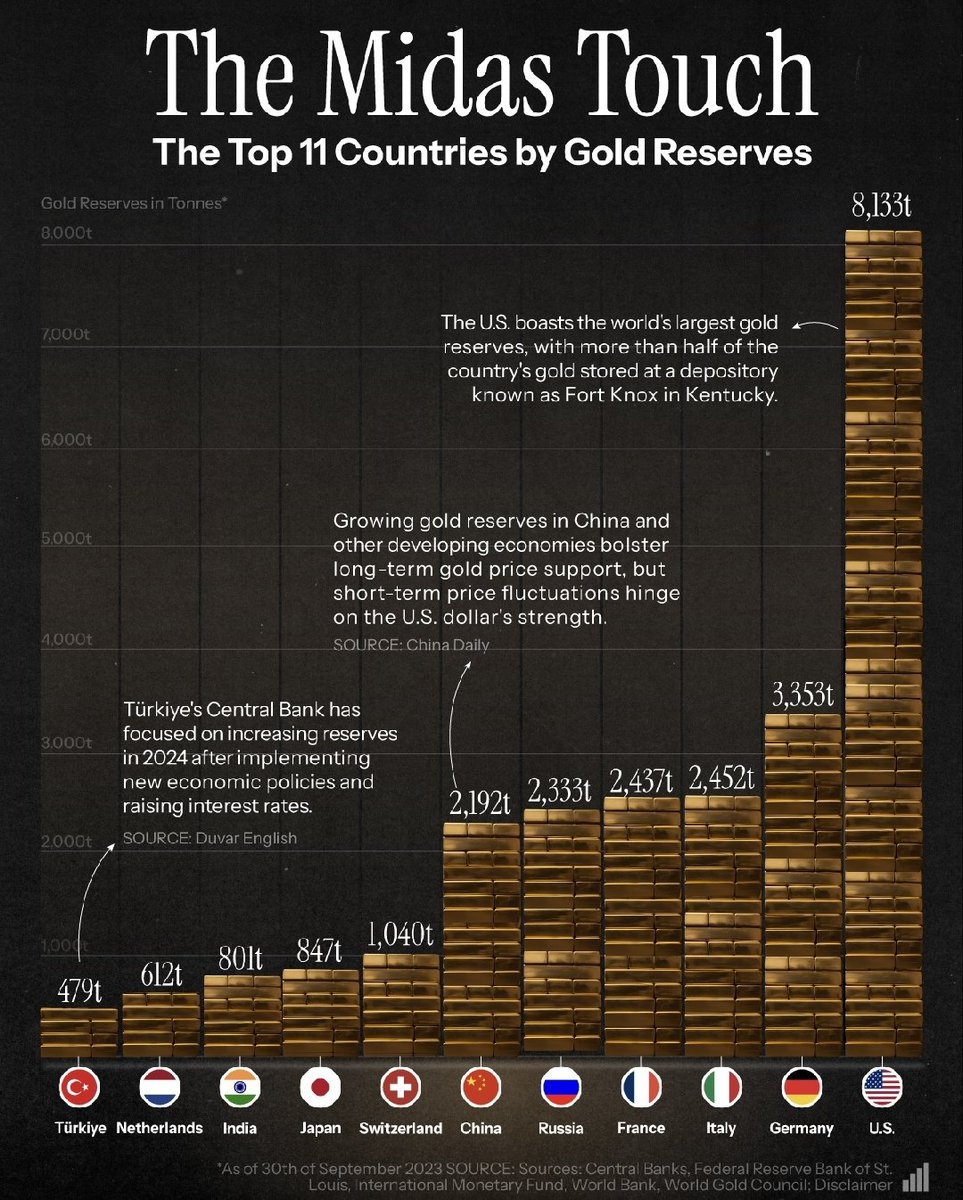 Merkez bankalarında en büyük altın rezervine sahip olan ülkeler (ton) ABD🇺🇲 8.133 Almanya🇩🇪 3.353 İtalya🇮🇹 2.452 Fransa🇫🇷 2.437 Rusya🇷🇺 2.333 Çin🇨🇳 2.192 İsviçre🇨🇭 1.040 Japonya🇯🇵 847 Hindistan🇮🇳 801 Hollanda🇳🇱 612 Türkiye🇹🇷 479