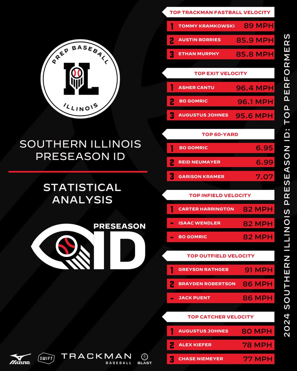 𝐒𝐨𝐮𝐭𝐡𝐞𝐫𝐧 𝐈𝐋 𝐏𝐫𝐞𝐬𝐞𝐚𝐬𝐨𝐧 𝐈𝐃: 𝐒𝐭𝐚𝐭𝐢𝐬𝐭𝐢𝐜𝐚𝐥 𝐀𝐧𝐚𝐥𝐲𝐬𝐢𝐬📈

We broke down which prospects put up the most noteworthy metrics from the Southern IL Preseason ID inside a complete statistical analysis, linked below.👇

📊: loom.ly/wUYFqSU