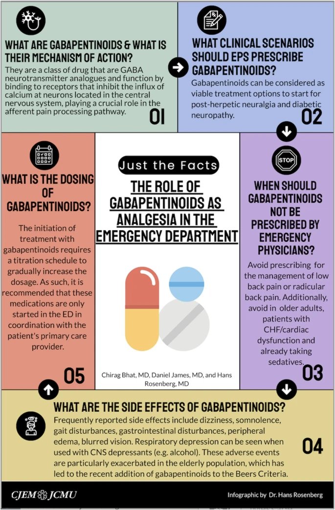 Just the facts: the role of gabapentinoids for analgesia in the ED @Chirag_Bhat rdcu.be/dzaig How do gabapentinoids work? What is the evidence for their use? Are they useful in the ED? Just a few of the questions that will be answered in this JTF. #emergencymedicine