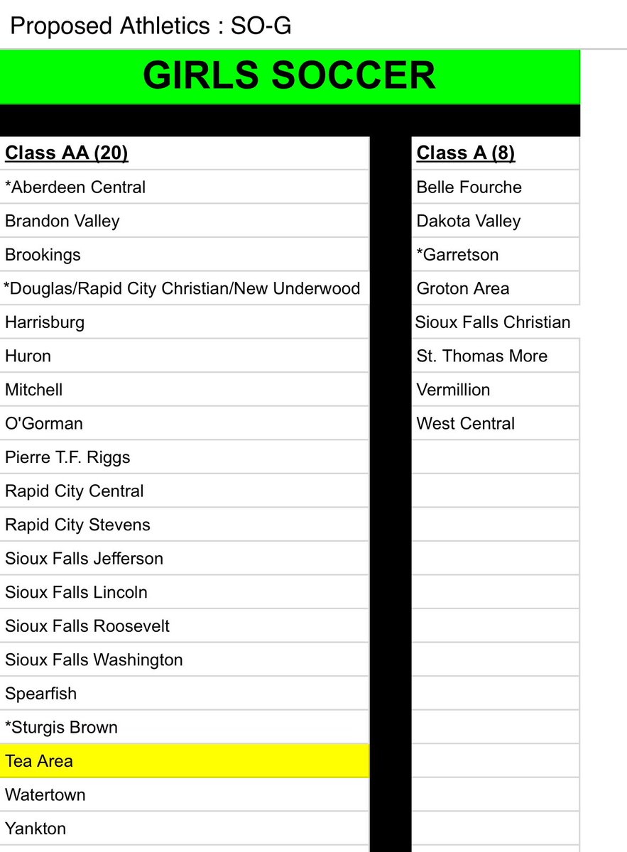 TravisGallipo's tweet photo. Some interesting possibilities for South Dakota HS soccer.  

SDHSAA has proposed Sioux Falls Christian boys and Tea Area girls move to AA next season. #sdpreps https://t.co/j0UXZKc9o4