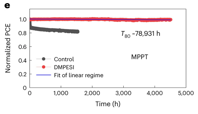 <a href="/tiar_nan/">Tiarnan Doherty</a> <a href="/SamStranks/">Sam Stranks</a> and I from <a href="/StranksLab/">StranksLab</a> contributed some multimodal microscopy to this very impressive work led by the Bowen+Jiajia <a href="/AHagfeldt/">Anders Hagfeldt</a>. High efficiency #perovskite cells with extrapolated time to degrade to 80% of original performance at max power point of ~10 years!