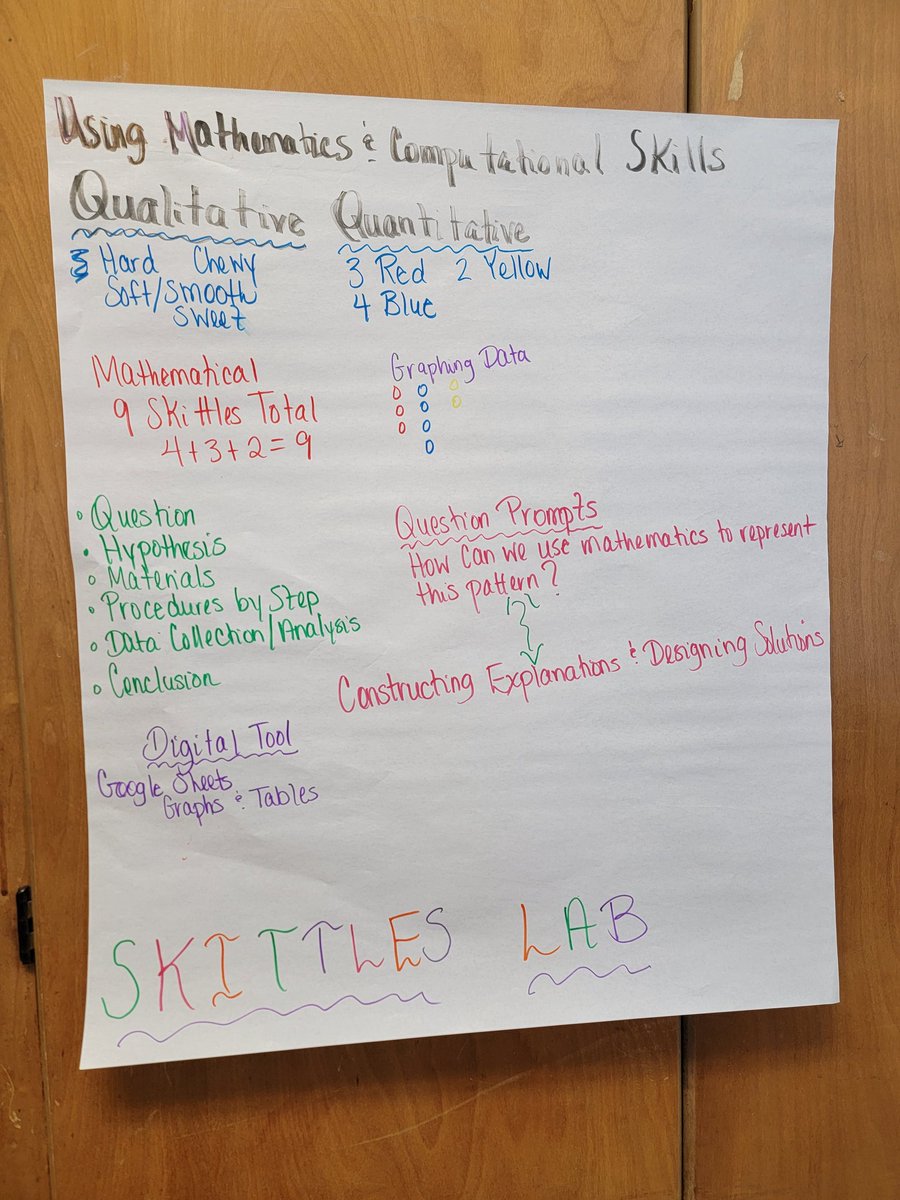 ScienceBurger71's tweet photo. 6th grade teachers are the best! Science and Engineering Practices mapped out for our classes.
@CumberlandCoSch @71stCMS #CumberlandScience https://t.co/Qn45xtOkgC