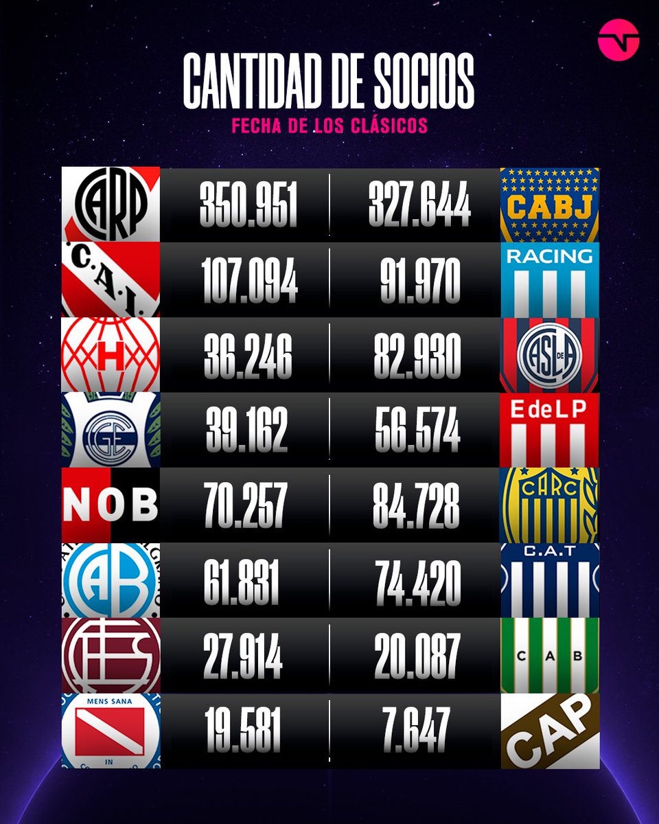 ¿Tu equipo tiene más socios que su CLÁSICO rival?

Te quiero ver mirando la FECHA DE LOS CLÁSICOS por TNT Sports 👉 Suscribite al Pack Fútbol en bit.ly/34gs8Hr

#LPFxTNTSports