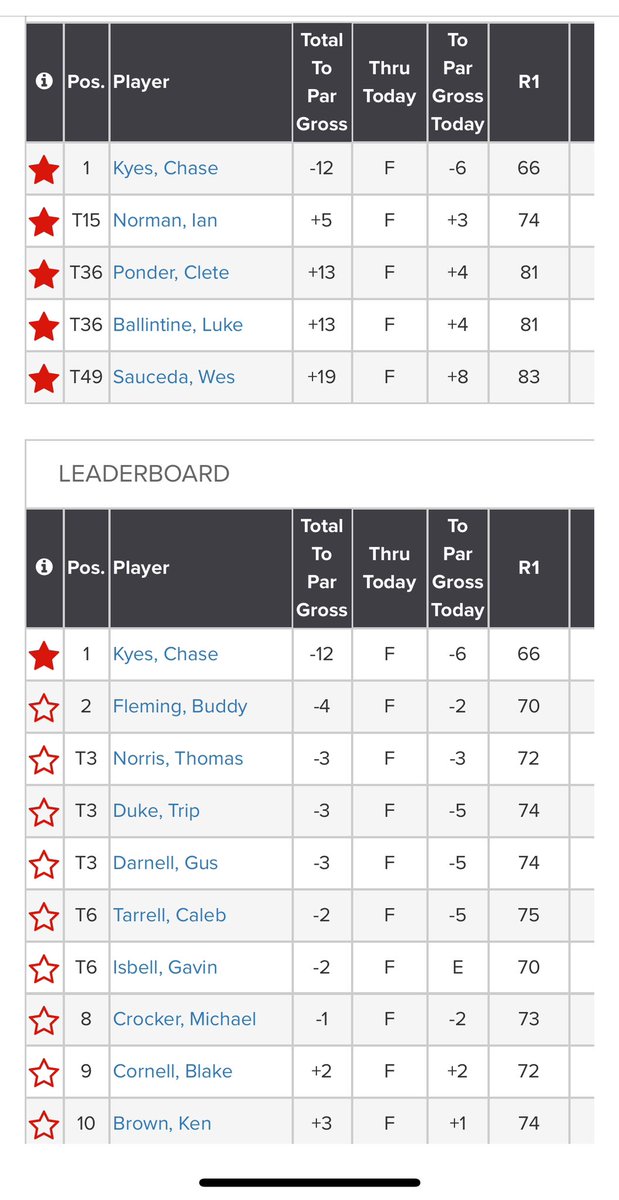 SPJagsGolf's tweet image. 🏆🥇Chase Kyes won the David Miller Memorial for the 3rd time in his career (‘20 &amp;amp; ‘23)!! 🥇🏆

The team finished tied for 2nd improving 9 shots in Rd2 (302-293). #goSPJags