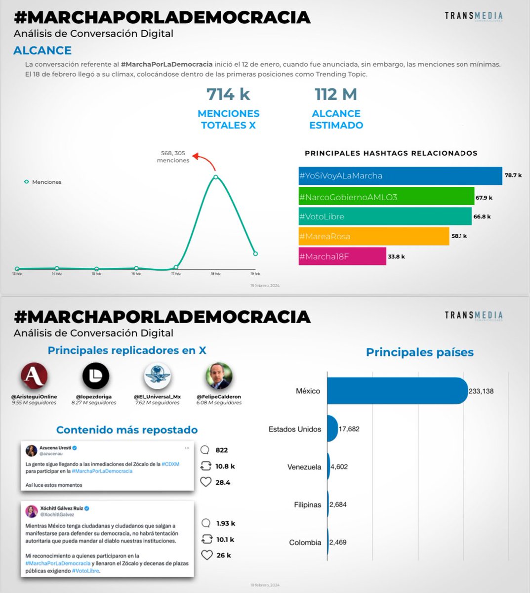 Con-Ciencia Política

En los últimos años, las redes sociales han jugado un papel preponderante en los procesos sociales de democratización alrededor del mundo y en México no será la excepción.

"Benditas redes sociales".