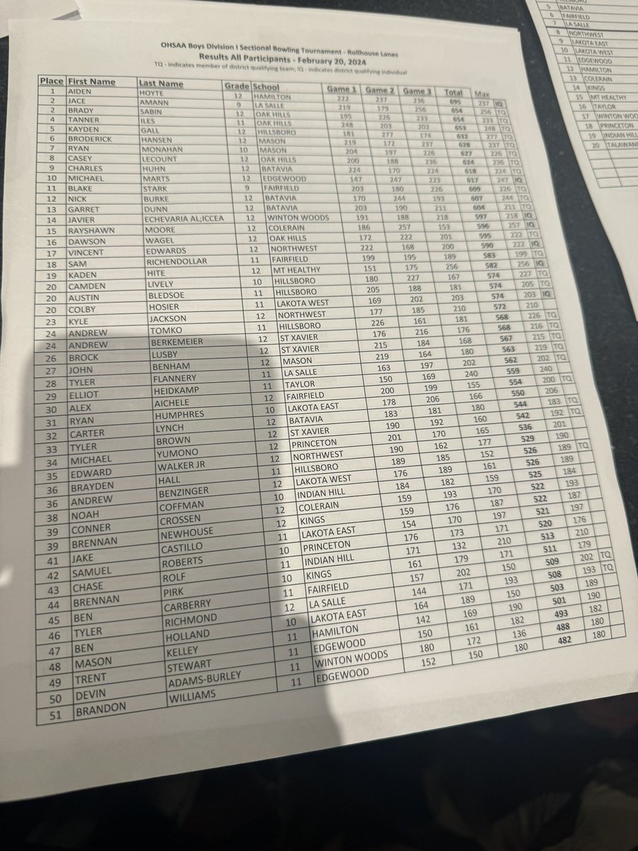 Boys finished 11th at the OHSAA Sectional Tournament @ Rollhouse. 

Congratulations to Senior Michael Marts on his 617 series, and advancement to the OHSAA District Championship. 

<a href="/CincyBowling/">Cincy Bowling</a> <a href="/TheEdgeAthletic/">TheEdge_Athletics</a> <a href="/SWBLSPORTS/">Southwestern Buckeye League</a>
