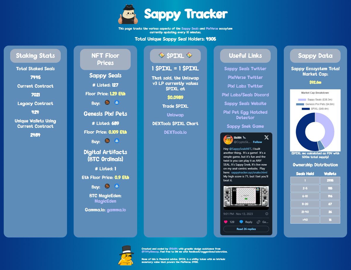 Seeing some new seals wondering about distribution, % of staked seals, etc; here's an awesome community made tool by @CryptoSkillit Tracks all things Sappy ecosystem - Staked Seals, unique holders, all floors, $PIXL, etc sappytracker.xyz