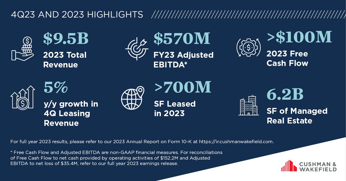 Cushman & Wakefield Reports Financial Results for the Fourth Quarter and Full Year 2023 >> cushwk.co/3uGZK1i