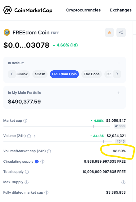THE_FREE_COIN's tweet photo. 99.5 % of ALL coins on @coinmarketcap have a volume/marketcap ratio below 5%

#FREEdom_coin $FREE has a volume/marketcap ratio of 98%

$FREE #FREEdom_coin : +6 million wallet holders on #TRON #BSC #BNBChain #Ethereum, #DeFi on #BNBChain, functioning real world crypto payment solutions for vendingmachines/shops/webshop/POS, soon a crypto debit card

https://t.co/kApBoW1rrD