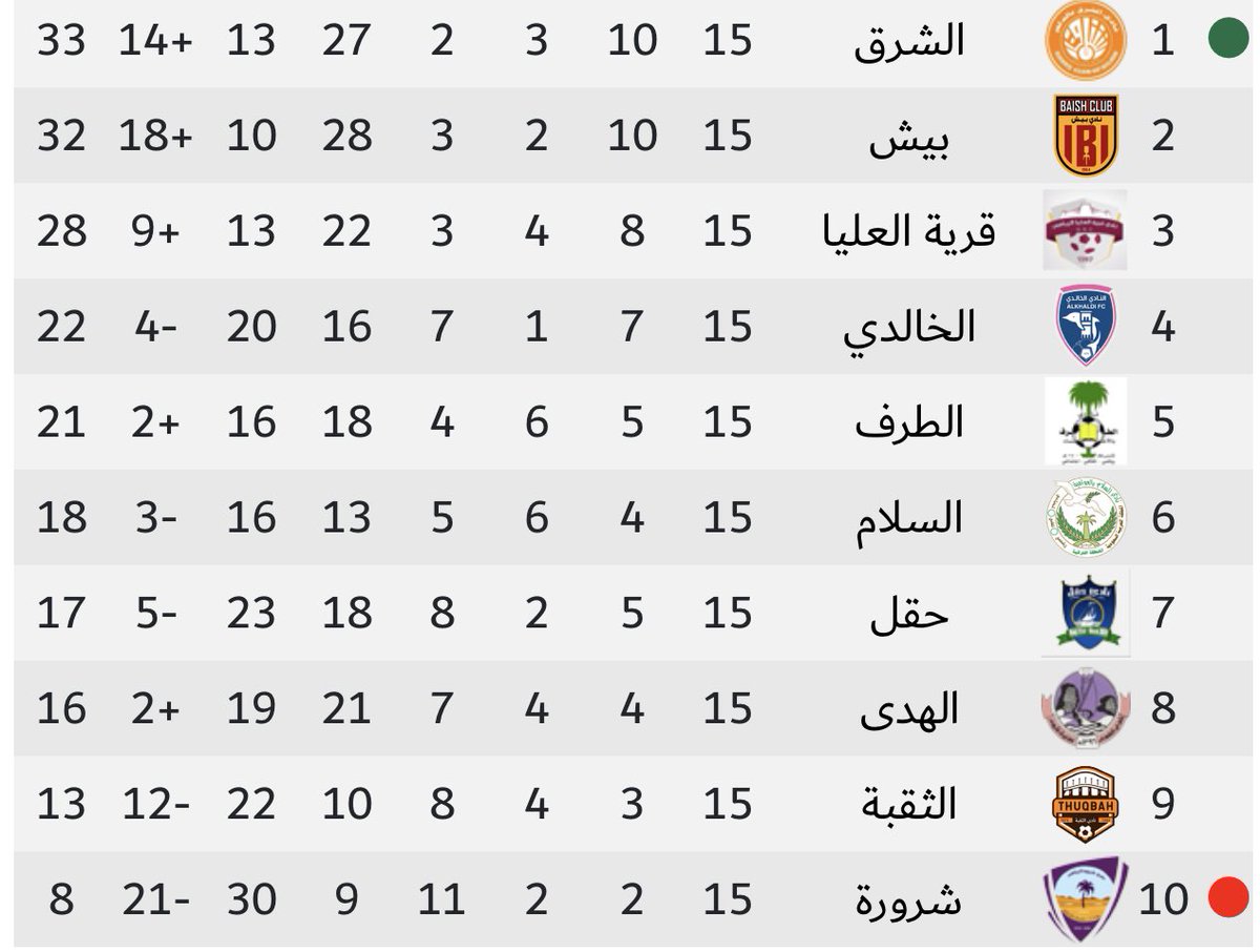 ترتيب المجموعة الرابعة 

بعد الجولة ال15 

الشرق يواصل الصدارة

وبيش يواصل الملاحقة

#دوري_الدرجة_الثالثة