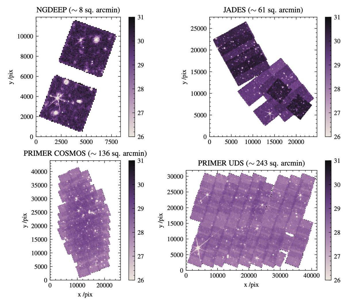 I'm happy to present our new paper on the UV luminosity function at z=9-15! We use a combination of the PRIMER, JADES and NGDEEP surveys covering 370 sq.arcmin. and reaching depths of 30 AB mag in the deepest region. 1/6

arxiv.org/abs/2403.03171