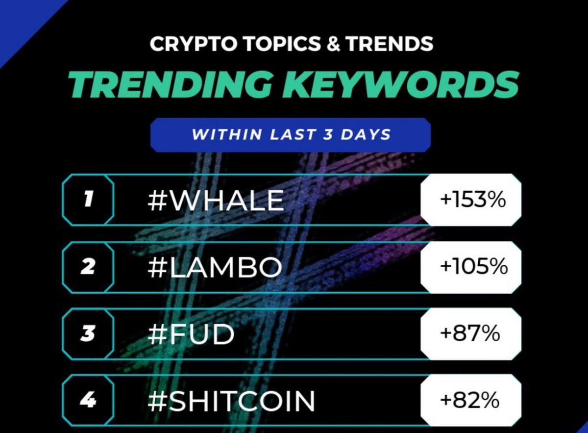🔍 Trends in crypto communities:
1️⃣ #whale 🐳 Surges +153%
2️⃣ #lambo Revs up +105%
3️⃣ #food Spreads +87%
4️⃣ #shitcoin Rises +82%