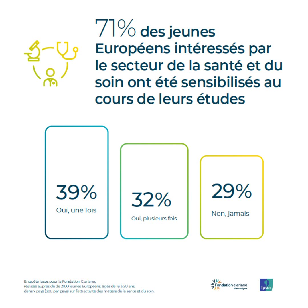 Malgré la pénurie de personnel #soignant en Europe, les jeunes manifestent un réel attrait pour les métiers de la #santé. 👉Parmi les jeunes intéressés par ce secteur, 39% ont été sensibilisés une fois au cours de leurs études. Découvrir l'étude IPSOS➡️ fondation.clariane.com/aimer-soigner/…