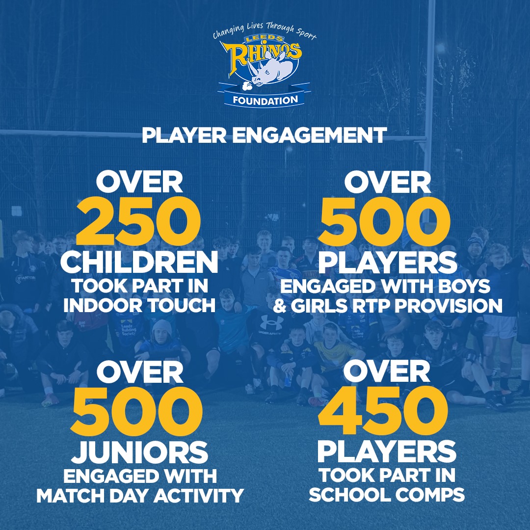 RugbyLeeds's tweet photo. 𝙏𝙝𝙚 𝙣𝙪𝙢𝙗𝙚𝙧𝙨 𝙖𝙧𝙚 𝙞𝙣...📊

What a start to the year it has been for our RL Development department🙌

As we progress into 2024, we will continue to work across the city to improve environments and standards for players, volunteers and coaches involved in our game!🏉 https://t.co/TzDFhM46qX