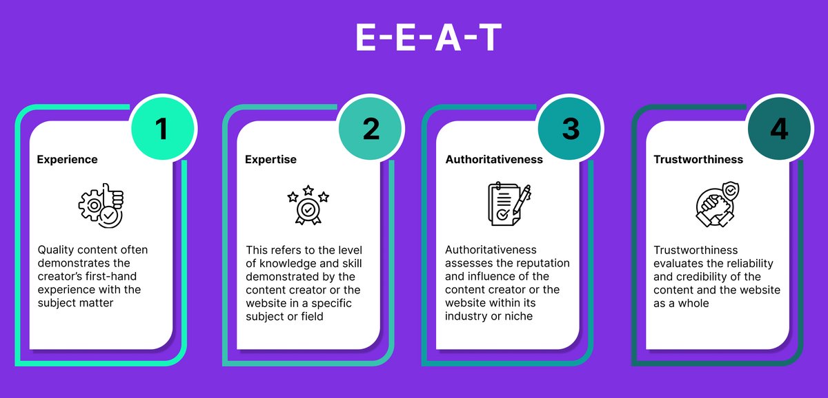 E-E-A-T stands for Experience, Expertise, Authoritativeness, and Trustworthiness, and it's a set of principles that Google considers when evaluating the quality of content and websites.

#EEAT #seotips #seoservices #seoagency #backlinkservices #backlinksforseo #backlinkbuilding