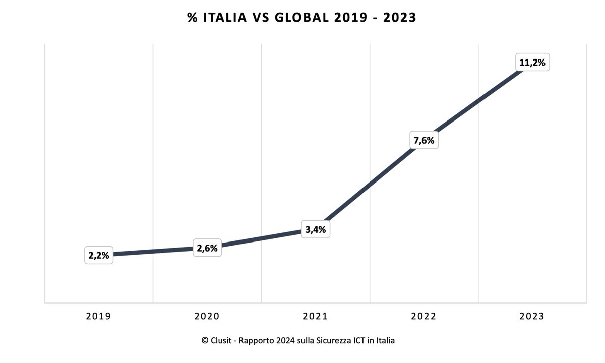 #RapportoClusit: in Italia nel 2023 è andato a segno l’11% degli attacchi globali (era il 7,6% nel 2022), +65% rispetto al 2022 @luca_bechelli @mayhemspp @SofiaSZM @Clusit @gabrielefaggio2