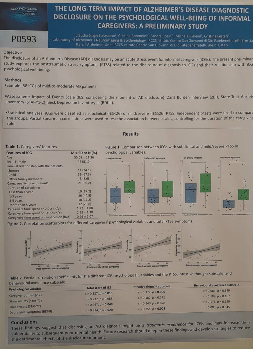 If you are interested in caregiving, check out our poster on the impact of the diagnostic disclosure of Alzheimer’s Disease on caregivers’ psychological well-being. #ADPD2024 #caregiving