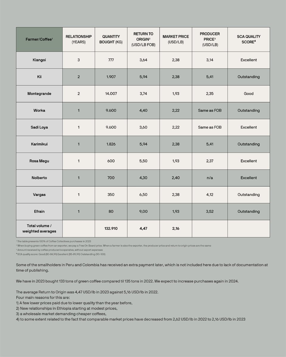 Coffee Collective was founded on the purpose of creating great coffee experiences while helping the farmers achieve more value. 

In the Transparency Table, we have laid out all numbers, so you can see the actual impact you have, when buying coffee from your favourite producer.