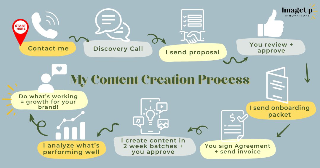 A question I get a lot from prospects is "What is your process?" 

This is a flow that's worked seamlessly time and time again. To me, taking on a client means establishing a PARTNERSHIP. The cycle repeats, and when you win, we celebrate together. 🎉